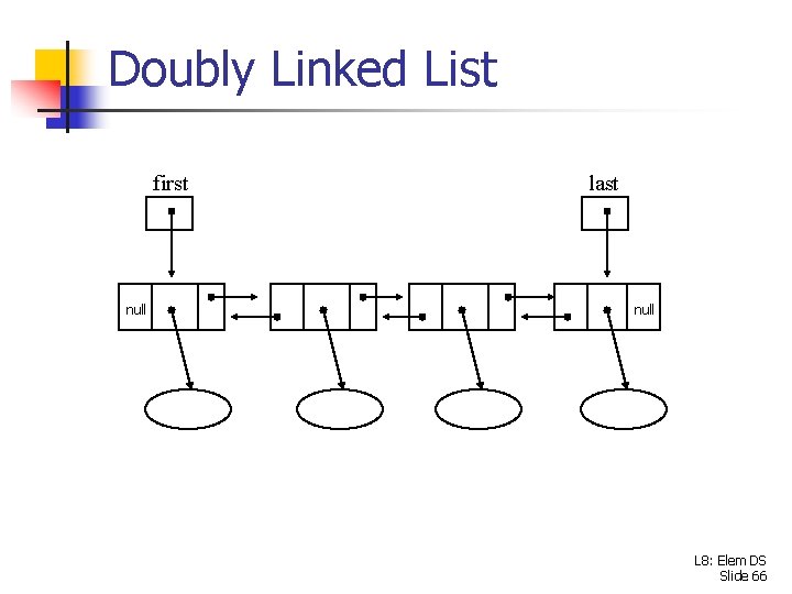 Doubly Linked List first null last null L 8: Elem DS Slide 66 