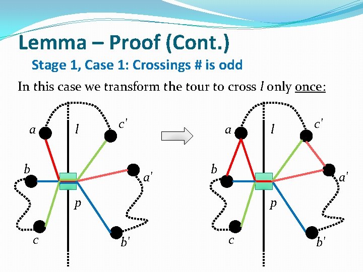 Lemma – Proof (Cont. ) Stage 1, Case 1: Crossings # is odd In