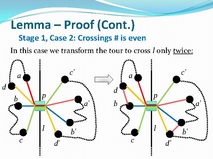 Lemma – Proof (Cont. ) Stage 1, Case 2: Crossings # is even In