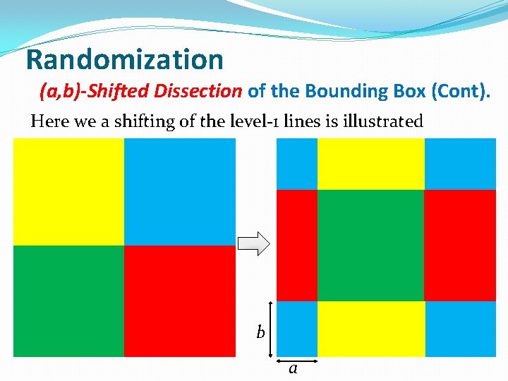 Randomization (a, b)-Shifted Dissection of the Bounding Box (Cont). Here we a shifting of