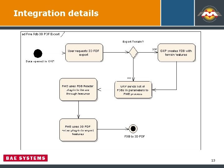 Integration details 13 Integration details 13