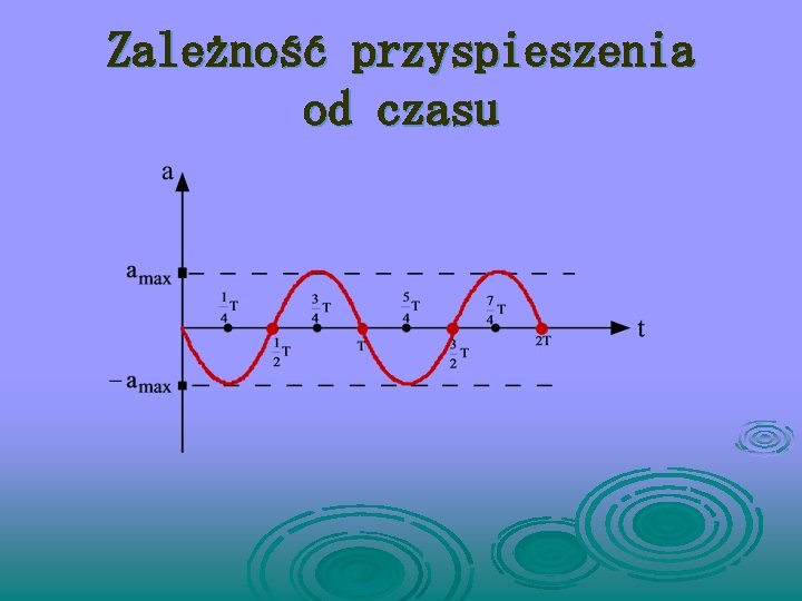 Zależność przyspieszenia od czasu 