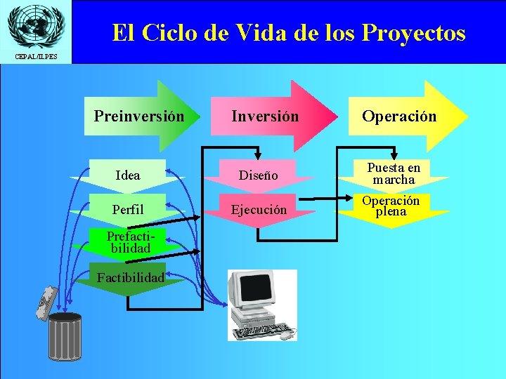 El Ciclo de Vida de los Proyectos CEPAL/ILPES Preinversión Inversión Operación Idea Diseño Puesta