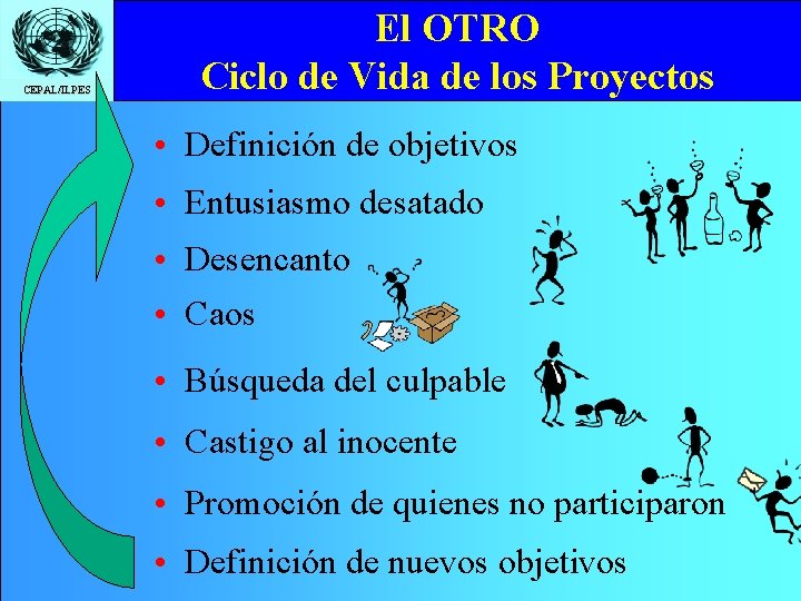CEPAL/ILPES El OTRO Ciclo de Vida de los Proyectos • Definición de objetivos •