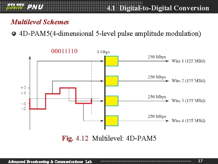 세계로 미래로 power PNU 4. 1 Digital-to-Digital Conversion Multilevel Schemes 4 D-PAM 5(4 -dimensional 세계로 미래로 power PNU 4. 1 Digital-to-Digital Conversion Multilevel Schemes 4 D-PAM 5(4 -dimensional