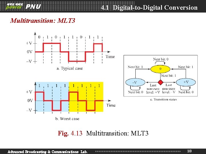 세계로 미래로 power PNU 4. 1 Digital-to-Digital Conversion Multitransition: MLT 3 Fig. 4. 13 세계로 미래로 power PNU 4. 1 Digital-to-Digital Conversion Multitransition: MLT 3 Fig. 4. 13