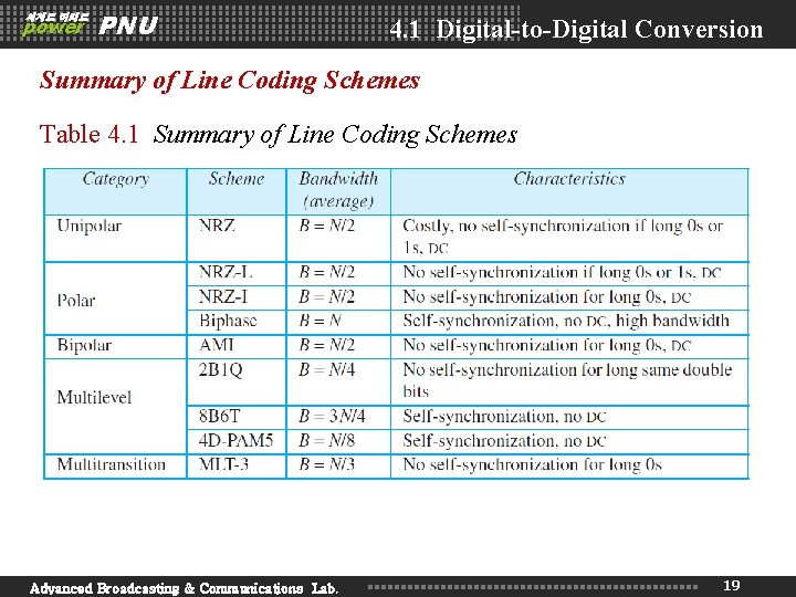 세계로 미래로 power PNU 4. 1 Digital-to-Digital Conversion Summary of Line Coding Schemes Table 세계로 미래로 power PNU 4. 1 Digital-to-Digital Conversion Summary of Line Coding Schemes Table