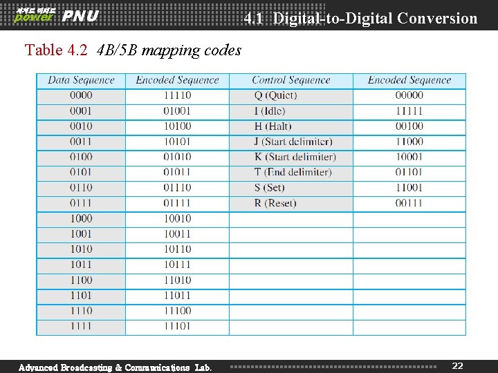 세계로 미래로 power PNU 4. 1 Digital-to-Digital Conversion Table 4. 2 4 B/5 B 세계로 미래로 power PNU 4. 1 Digital-to-Digital Conversion Table 4. 2 4 B/5 B