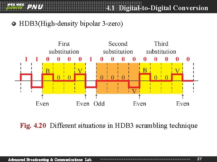 세계로 미래로 power PNU 4. 1 Digital-to-Digital Conversion HDB 3(High-density bipolar 3 -zero) Fig. 세계로 미래로 power PNU 4. 1 Digital-to-Digital Conversion HDB 3(High-density bipolar 3 -zero) Fig.