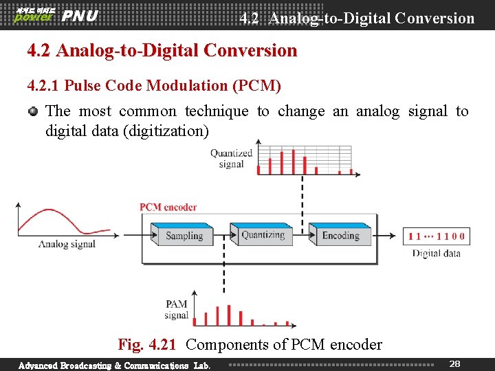 세계로 미래로 power PNU 4. 2 Analog-to-Digital Conversion 4. 2. 1 Pulse Code Modulation 세계로 미래로 power PNU 4. 2 Analog-to-Digital Conversion 4. 2. 1 Pulse Code Modulation