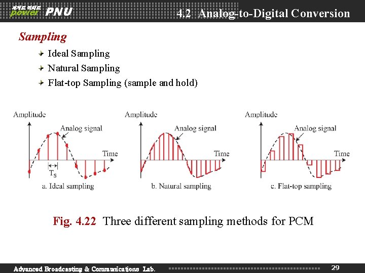 세계로 미래로 power PNU 4. 2 Analog-to-Digital Conversion Sampling Ideal Sampling Natural Sampling Flat-top 세계로 미래로 power PNU 4. 2 Analog-to-Digital Conversion Sampling Ideal Sampling Natural Sampling Flat-top