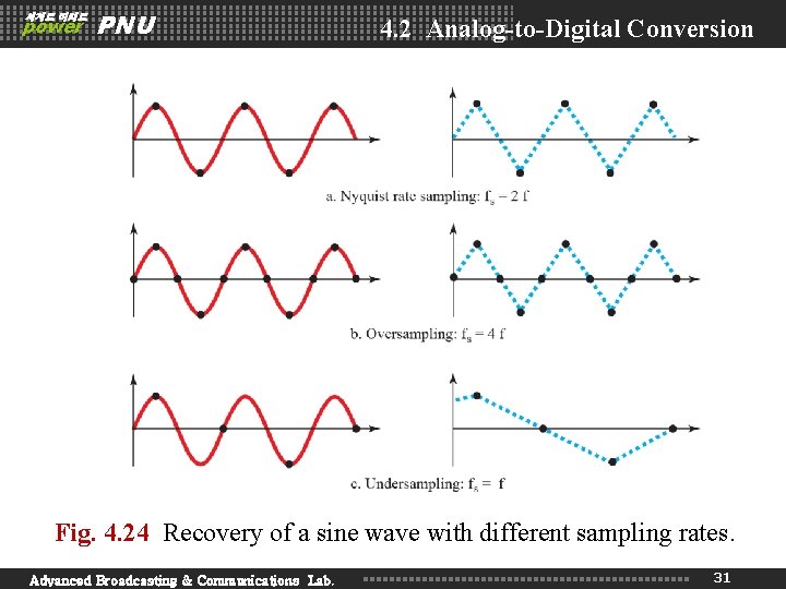 세계로 미래로 power PNU 4. 2 Analog-to-Digital Conversion Fig. 4. 24 Recovery of a 세계로 미래로 power PNU 4. 2 Analog-to-Digital Conversion Fig. 4. 24 Recovery of a
