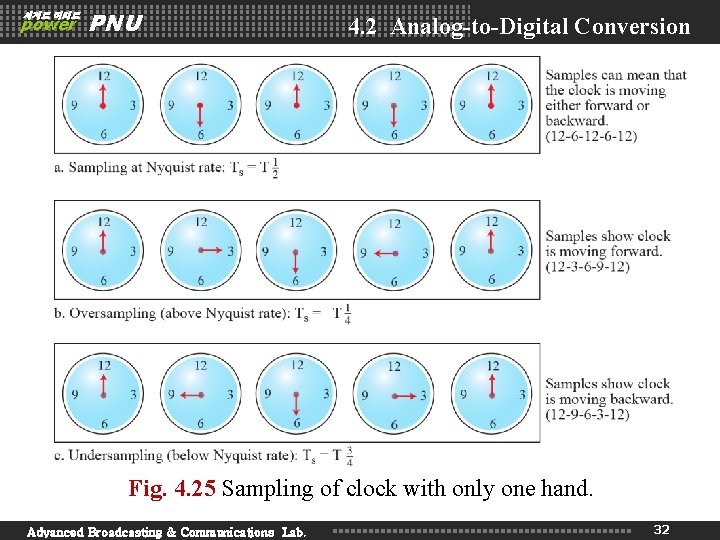 세계로 미래로 power PNU 4. 2 Analog-to-Digital Conversion Fig. 4. 25 Sampling of clock 세계로 미래로 power PNU 4. 2 Analog-to-Digital Conversion Fig. 4. 25 Sampling of clock