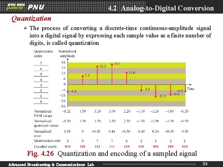 세계로 미래로 power PNU 4. 2 Analog-to-Digital Conversion Quantization The process of converting a 세계로 미래로 power PNU 4. 2 Analog-to-Digital Conversion Quantization The process of converting a