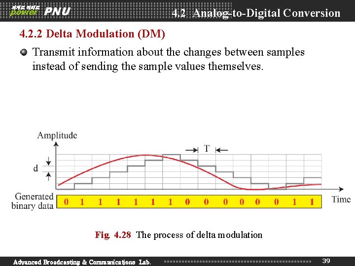세계로 미래로 power PNU 4. 2 Analog-to-Digital Conversion 4. 2. 2 Delta Modulation (DM) 세계로 미래로 power PNU 4. 2 Analog-to-Digital Conversion 4. 2. 2 Delta Modulation (DM)