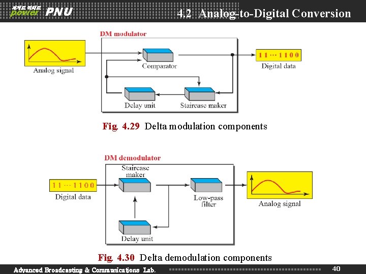 세계로 미래로 power PNU 4. 2 Analog-to-Digital Conversion Fig. 4. 29 Delta modulation components 세계로 미래로 power PNU 4. 2 Analog-to-Digital Conversion Fig. 4. 29 Delta modulation components