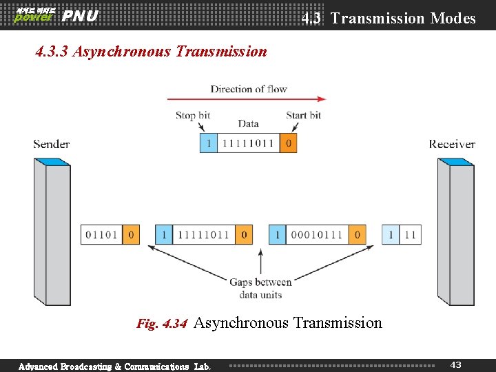 세계로 미래로 power PNU 4. 3 Transmission Modes 4. 3. 3 Asynchronous Transmission Fig. 세계로 미래로 power PNU 4. 3 Transmission Modes 4. 3. 3 Asynchronous Transmission Fig.