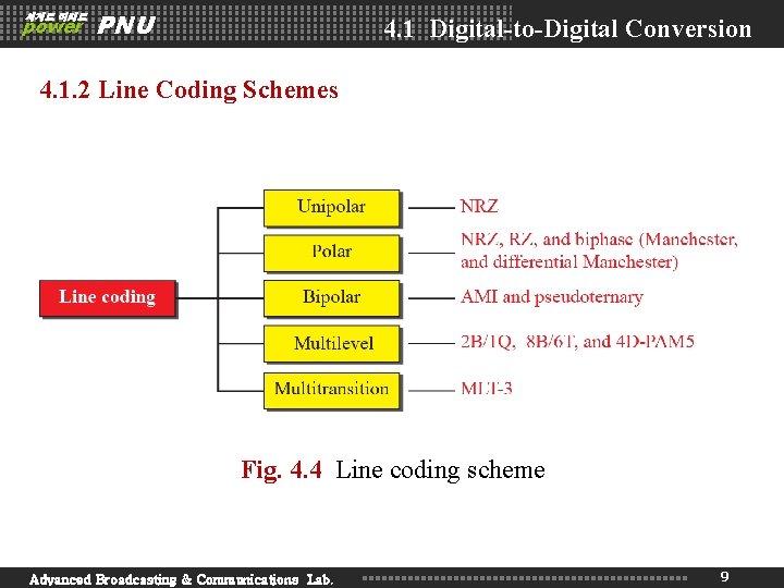 세계로 미래로 power PNU 4. 1 Digital-to-Digital Conversion 4. 1. 2 Line Coding Schemes 세계로 미래로 power PNU 4. 1 Digital-to-Digital Conversion 4. 1. 2 Line Coding Schemes