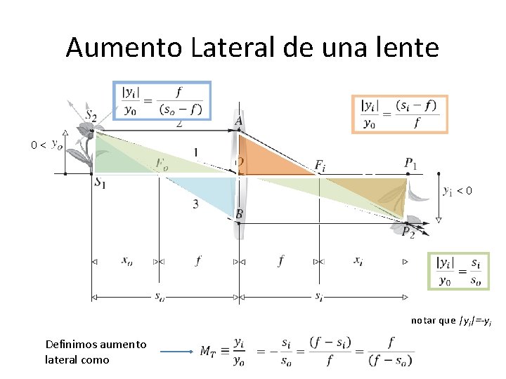 Aumento Lateral de una lente 0 < < 0 notar que |yi|=-yi Definimos aumento Aumento Lateral de una lente 0 < < 0 notar que |yi|=-yi Definimos aumento