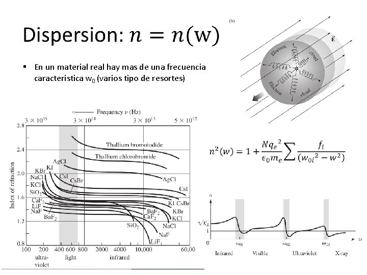 § En un material real hay mas de una frecuencia caracteristica w 0 § En un material real hay mas de una frecuencia caracteristica w 0