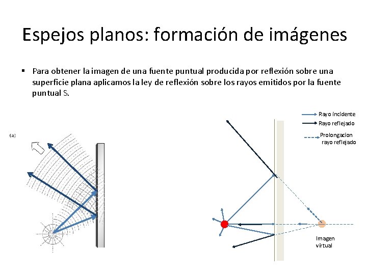 Espejos planos: formación de imágenes § Para obtener la imagen de una fuente puntual Espejos planos: formación de imágenes § Para obtener la imagen de una fuente puntual