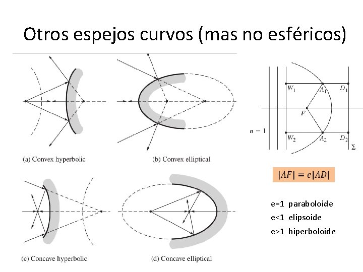 Otros espejos curvos (mas no esféricos) e=1 paraboloide e<1 elipsoide e>1 hiperboloide Otros espejos curvos (mas no esféricos) e=1 paraboloide e<1 elipsoide e>1 hiperboloide