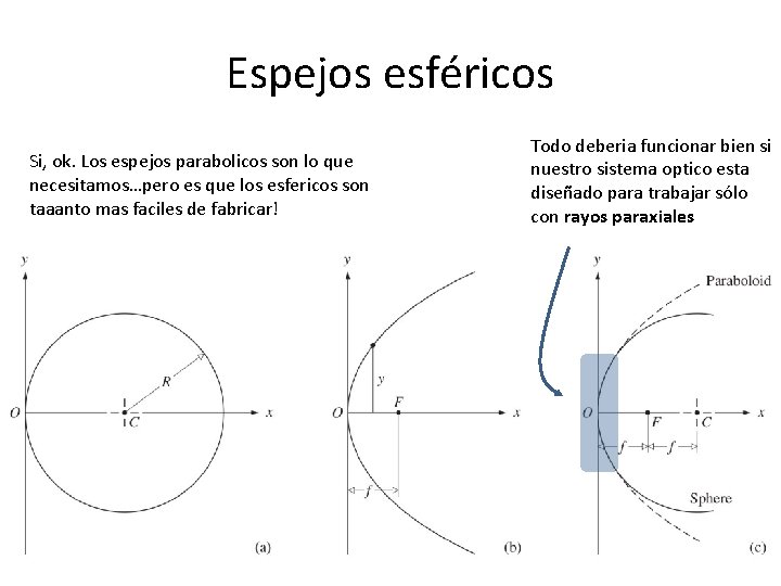 Espejos esféricos Si, ok. Los espejos parabolicos son lo que necesitamos…pero es que los Espejos esféricos Si, ok. Los espejos parabolicos son lo que necesitamos…pero es que los