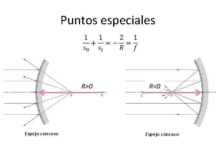 Puntos especiales R>0 Espejo convexo R<0 Espejo cóncavo Puntos especiales R>0 Espejo convexo R<0 Espejo cóncavo