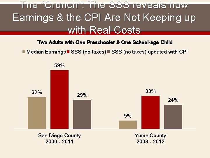 The “Crunch”: The SSS reveals how Earnings & the CPI Are Not Keeping up