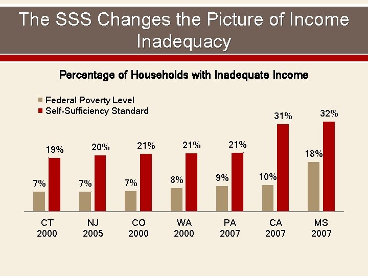 The SSS Changes the Picture of Income Inadequacy Percentage of Households with Inadequate Income