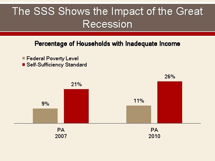 The SSS Shows the Impact of the Great Recession Percentage of Households with Inadequate