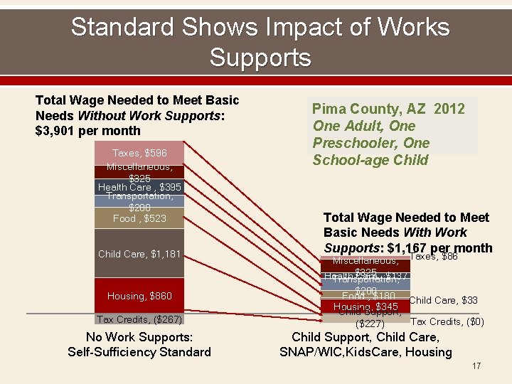 Standard Shows Impact of Works Supports Total Wage Needed to Meet Basic Needs Without
