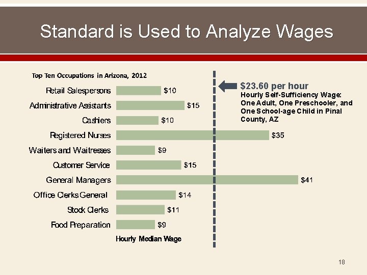 Standard is Used to Analyze Wages $23. 60 per hour Hourly Self-Sufficiency Wage: One