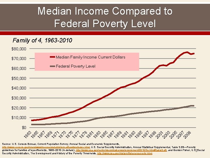 Median Income Compared to Federal Poverty Level Family of 4, 1963 -2010 $80, 000