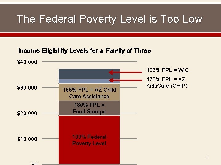 The Federal Poverty Level is Too Low Income Eligibility Levels for a Family of
