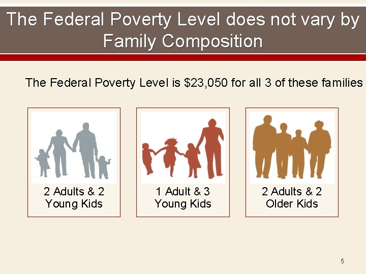 The Federal Poverty Level does not vary by Family Composition The Federal Poverty Level