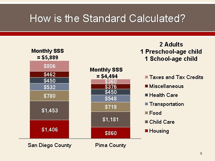 How is the Standard Calculated? 2 Adults 1 Preschool-age child 1 School-age child Monthly