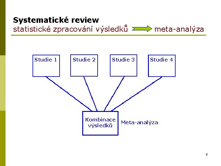 Systematické review statistické zpracování výsledků meta-analýza Studie 1 Studie 2 Studie 3 Kombinace výsledků
