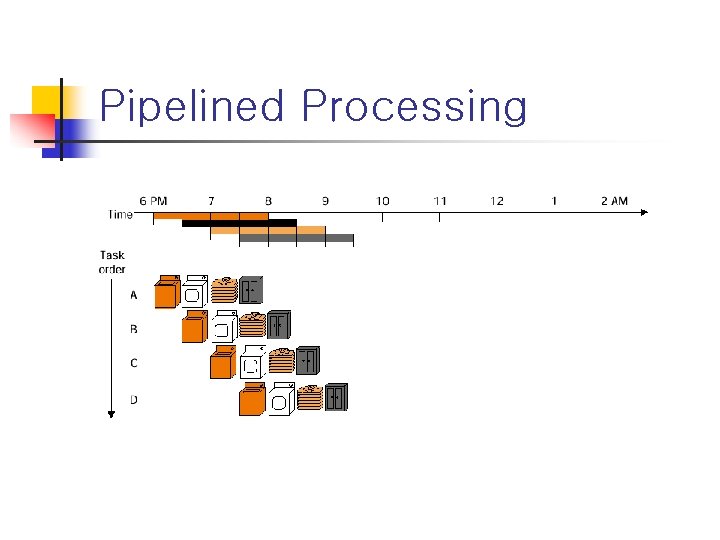 Pipelined Processing 