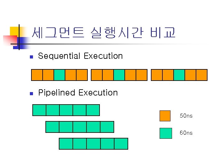 세그먼트 실행시간 비교 n Sequential Execution n Pipelined Execution 50 ns 60 ns 