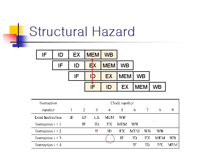Structural Hazard IF ID EX MEM WB 
