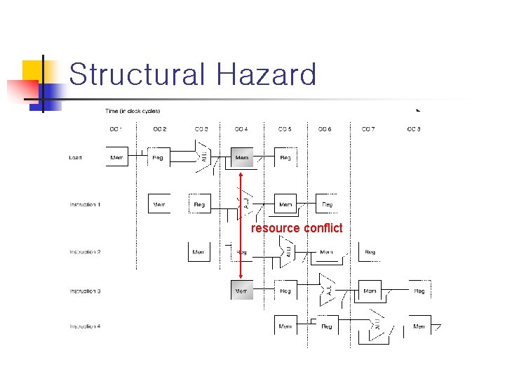 Structural Hazard resource conflict 