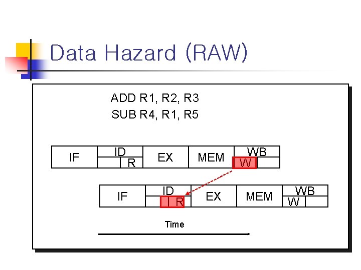 Data Hazard (RAW) ADD R 1, R 2, R 3 SUB R 4, R