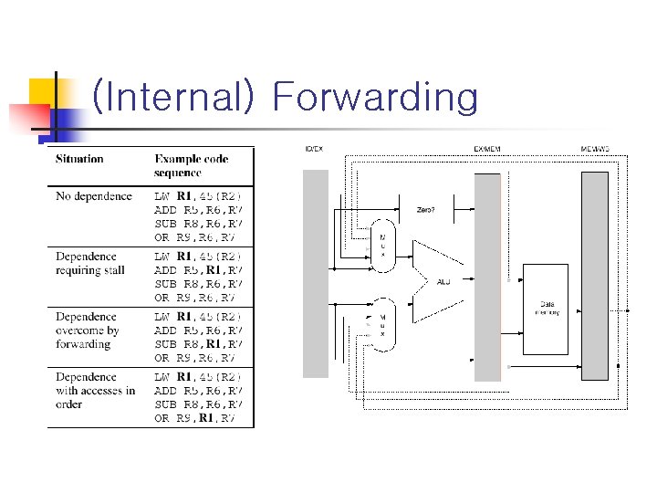(Internal) Forwarding 