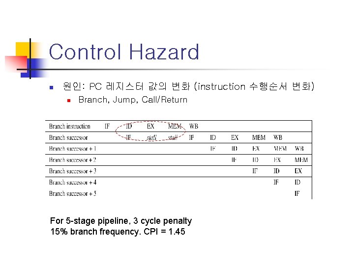 Control Hazard n 원인: PC 레지스터 값의 변화 (instruction 수행순서 변화) n Branch, Jump,