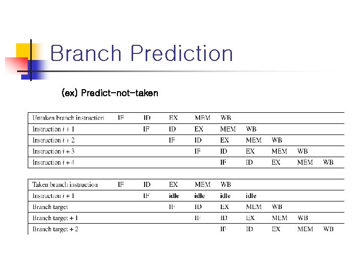 Branch Prediction (ex) Predict-not-taken 