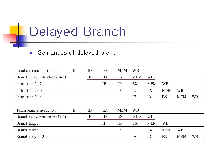 Delayed Branch n Semantics of delayed branch 