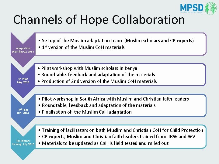 Channels of Hope Collaboration Adaptation planning Q 1 2014 • Set up of the