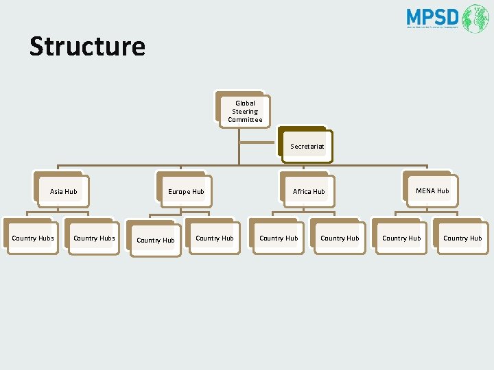 Structure Global Steering Committee Secretariat Asia Hub Country Hubs Europe Hub Country Hub Africa