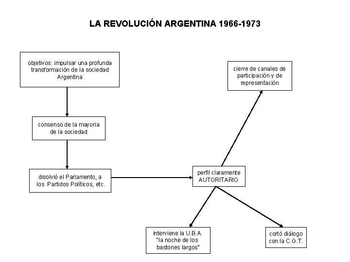 LA REVOLUCIÓN ARGENTINA 1966 -1973 objetivos: impulsar una profunda transformación de la sociedad Argentina